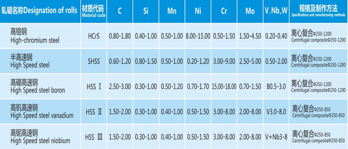 High-alloy Steel Roll Specifications
